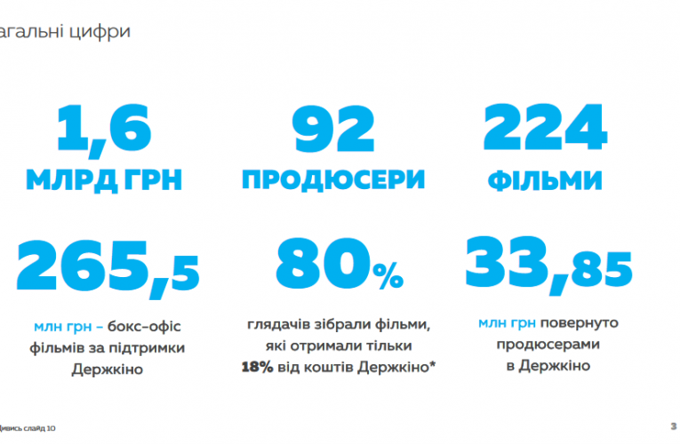 Представлено аналіз держпідтримки кінематографії за 5 років
