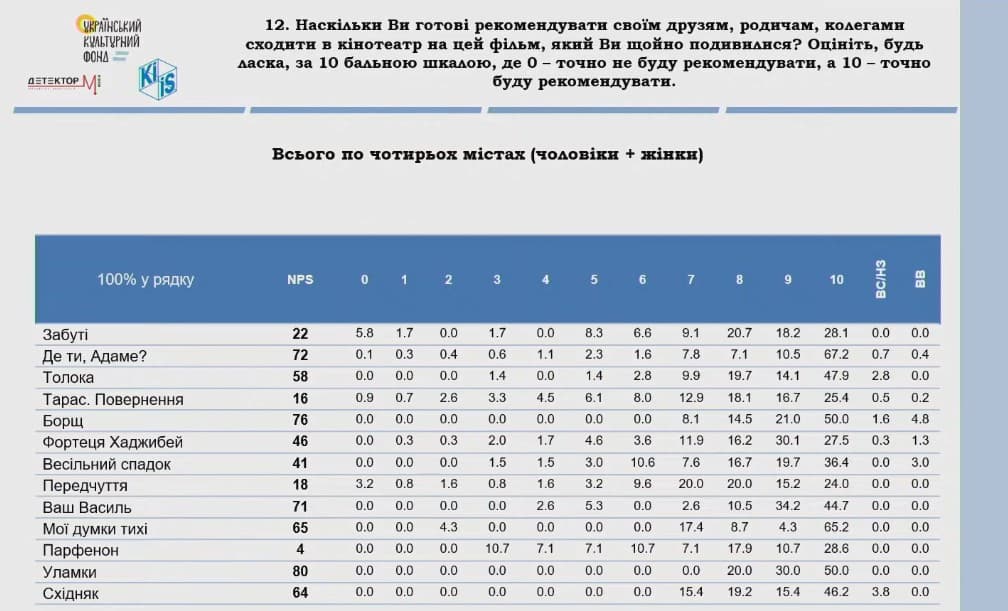 Опитування Детектор медіа