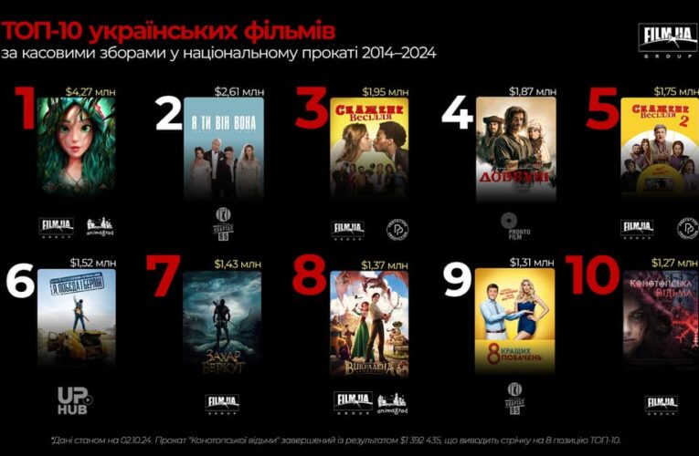 ТОП-10 фільмів, продюсерів, режисерів і сценаристів України останніх десяти років за бокс-офісом